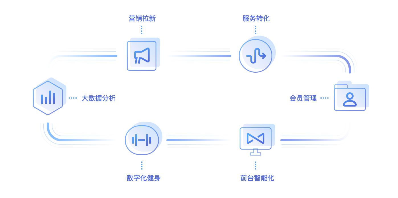 健身房管理系統